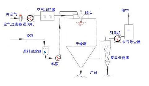 噴霧干燥機(jī)的工作原理與使用方法？