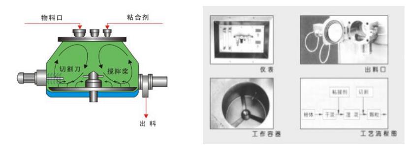 實(shí)驗(yàn)室用濕法制粒機(jī)的型號(hào)