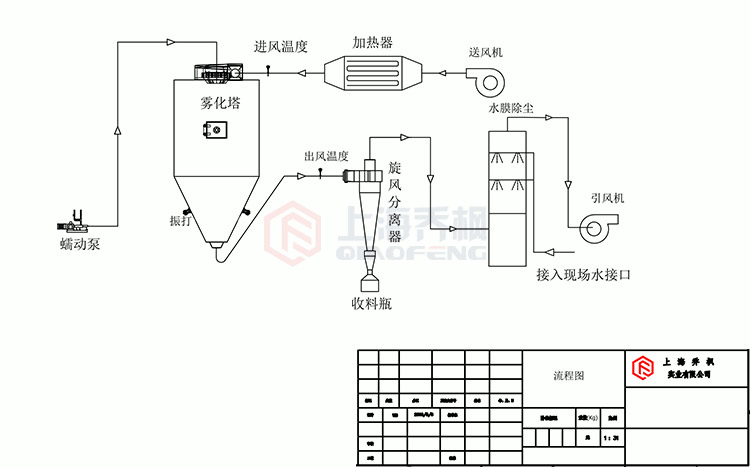 離心噴霧干燥機(jī)工作原理流程