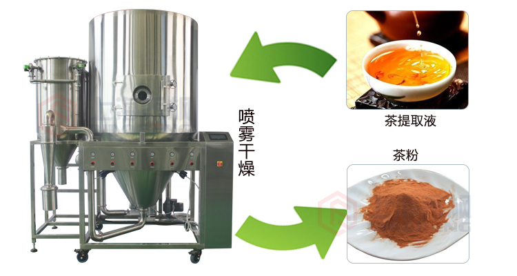 離心噴霧干燥機(jī)應(yīng)用范圍